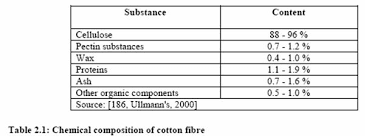 file chemical composition of cotton