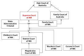 Court System In Western Australia