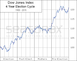 Dow Jones Election Cycle Seasonalcharts De