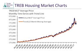 4 Charts That Explain Torontos January Real Estate Slump