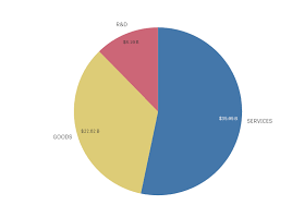 Display Value And Percentage In Pie Chart Qlik Community
