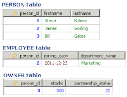 hibernate inheritance table per