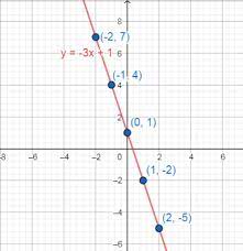 Graph Y 3x 1 Homework Study Com
