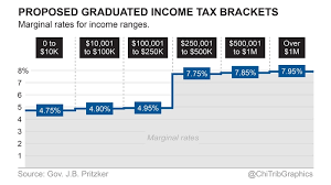 Gov J B Pritzker Unveils Graduated State Income Tax Plan