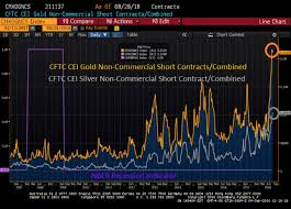 Gold And Silver Shorts Highest Ever Confounded Interest
