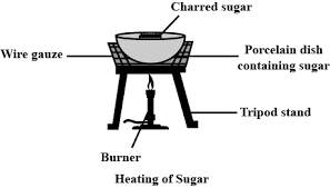 What Happens When Sugar Is Heated