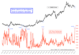 Chart Of The Day Silver Shorts Surge Pragmatic Capitalism