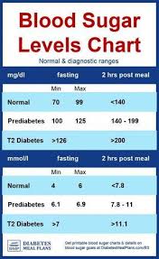 Diabetes Blood Sugar Levels Chart Printable Diabetes Blood