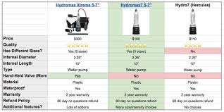 The 7 Best Penis Pumps In 2019 Side By Side Comparison Chart