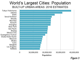 largest cities in the world 2016