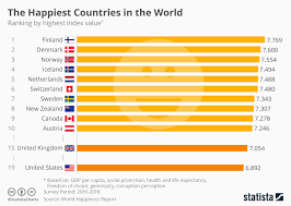Chart The Happiest Countries In The World Statista