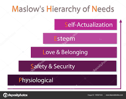 Social Psychological Concepts Illustration Maslow Bar Chart