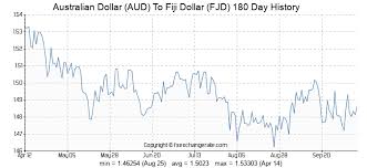 Australian Dollar Aud To Fiji Dollar Fjd On 03 Oct 2018