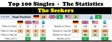 Seekers Chart History