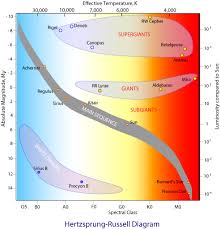 Classifying Stars The Hertzsprung Russell Diagram
