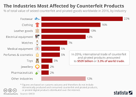 Chart The Industries Most Affected By Counterfeit Products