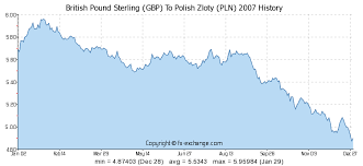 British Pound Sterling Gbp To Polish Zloty Pln History