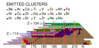 Color Online Chart Of Superheavy Cluster Emitters With
