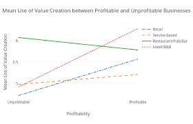 Mean Use Of Value Creation Between Profitable And