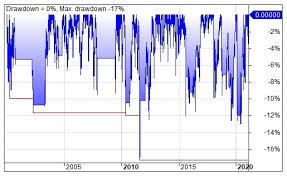 s p 500 index with market timing