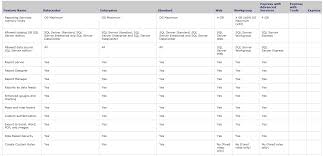 28 Judicious Sql Server 2008 Editions Comparison Chart