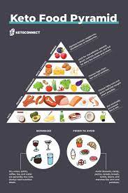 Keto Food Pyramid Essential Keto gambar png
