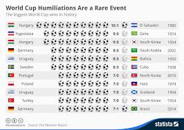 Chart World Cup Humiliations Are A Rare Event Statista