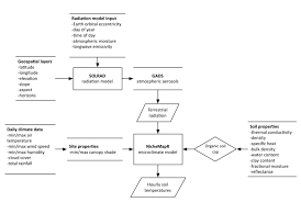 Flow Chart Summarising The Environmental Inputs Used By The