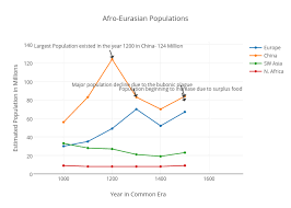 Afro Eurasian Populations Scatter Chart Made By