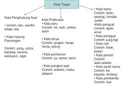 Contoh kata bantu bahasa indonesia. Kata Penegas Tahun 6
