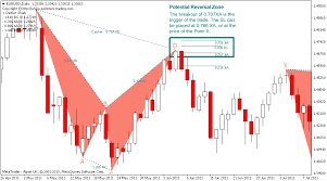 Technical Analysis Of Stocks Pdf Harmonic Trading Metatrader