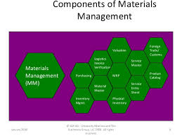 Meljun Cortes Material Management Organizational Structure
