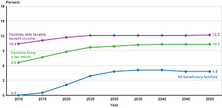 Research Income Taxes On Social Security Benefits