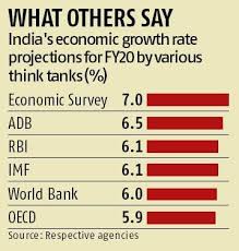 Imf Slashes Indias Fy20 Gdp Growth Forecast To 6 1 Global
