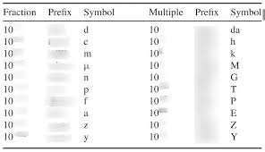 Si Prefix Chart Diagram Quizlet