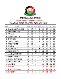Premier league with stats and match results. Kenya Premier League Table 2019 To 2020