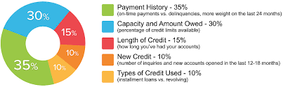 Credit Score Education And Tips Vip Credit Solutions
