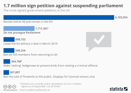Chart 1 7 Million Sign Petition Against Suspending
