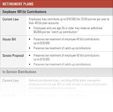 Retirement Plans Moving Target Tax Qualified And Other