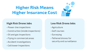Vancouver based drone insurance depot offers coverage for both commercial and recreational users in canada. Drone Insurance Guide How To Get The Best Coverage Drone U