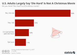 Chart U S Adults Say Die Hard Is Not A Christmas Movie