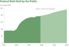 U S Debt Problem Gets Worse Upfina