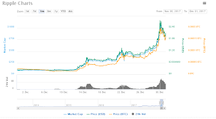 Why Is Ripple So Hot Ripple Xrp Price Charts Market Cap