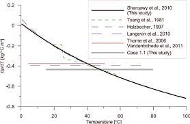 Density Temperature Gradient