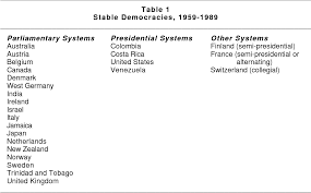 pdf presidentialism multiparty systems and democracy the table 1