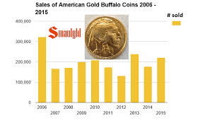 American Buffalo Gold Coins For Sale Smaulgld