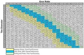 gear ratio to tire size chart my jeep