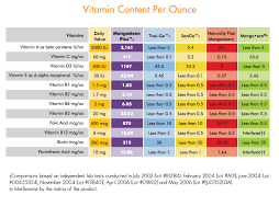 Vitamin Chart Nutrient Chart With Pictures Provides An Easy