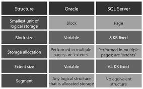 Comparison Logical Architecture Between Oracle And Sql