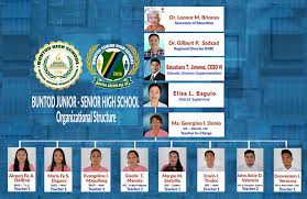 Organizational Structure Junior Senior Hs Buntod High School